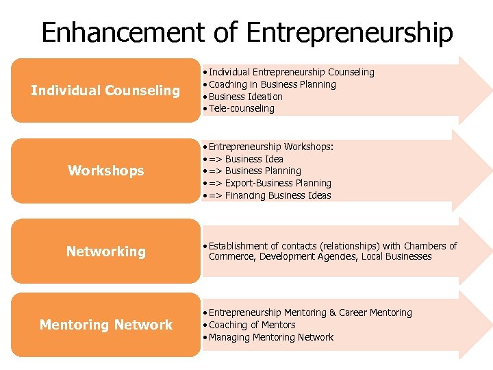 Enhancement of Entrepreneurship Individual Counseling • Individual Entrepreneurship Counseling • Coaching in Business Planning