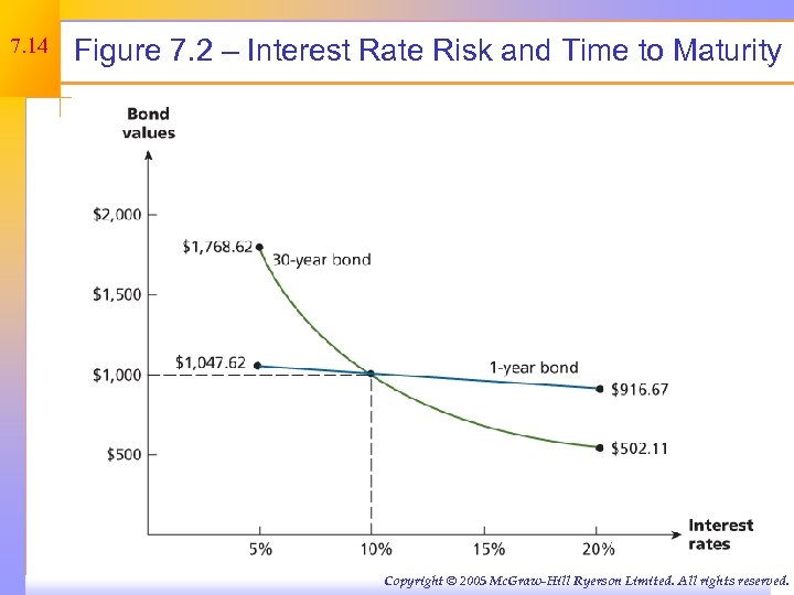 7. 14 Figure 7. 2 – Interest Rate Risk and Time to Maturity Copyright