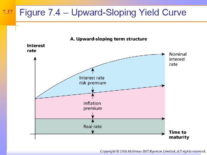 7. 37 Figure 7. 4 – Upward-Sloping Yield Curve Copyright © 2005 Mc. Graw-Hill