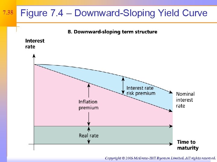 7. 38 Figure 7. 4 – Downward-Sloping Yield Curve Copyright © 2005 Mc. Graw-Hill