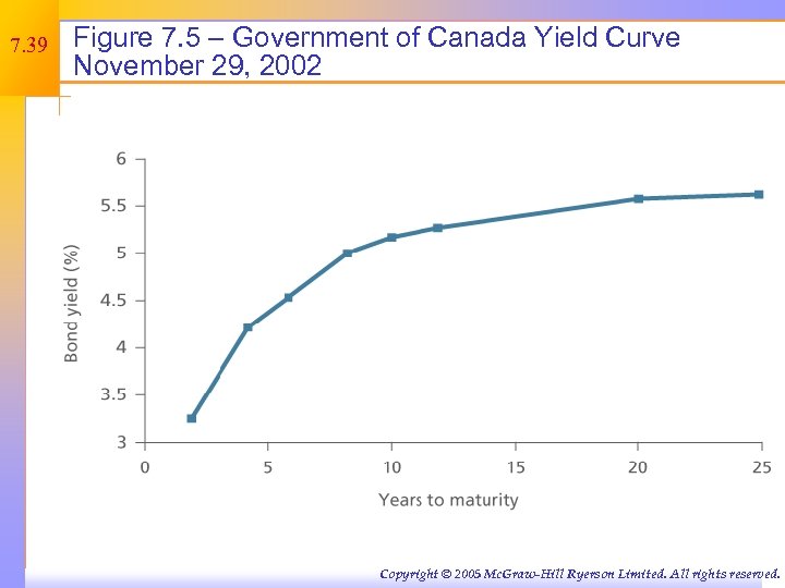 7. 39 Figure 7. 5 – Government of Canada Yield Curve November 29, 2002