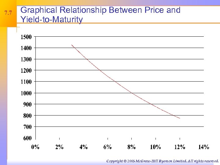 7. 7 Graphical Relationship Between Price and Yield-to-Maturity Copyright © 2005 Mc. Graw-Hill Ryerson