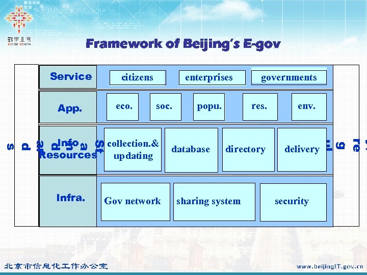 Framework of Beijing’s E-gov Service citizens eco. App. enterprises soc. Infra. Gov network database