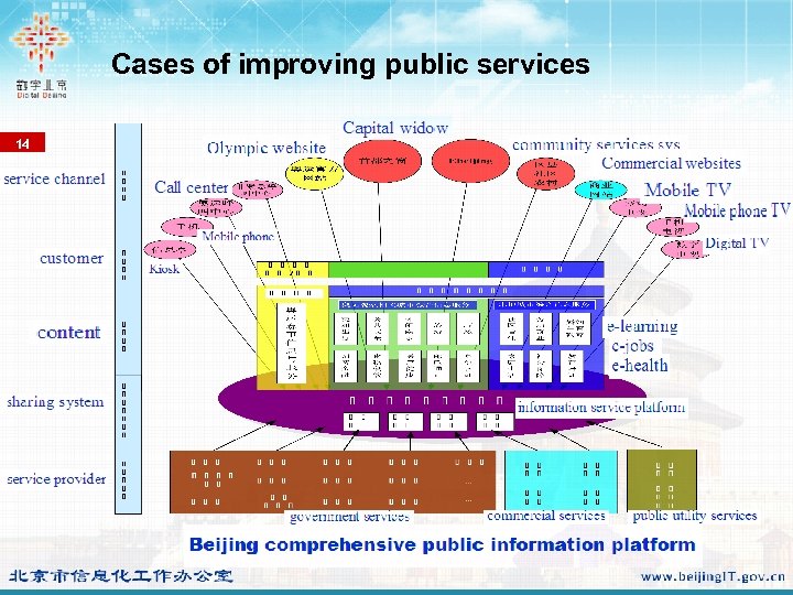 Cases of improving public services 14 