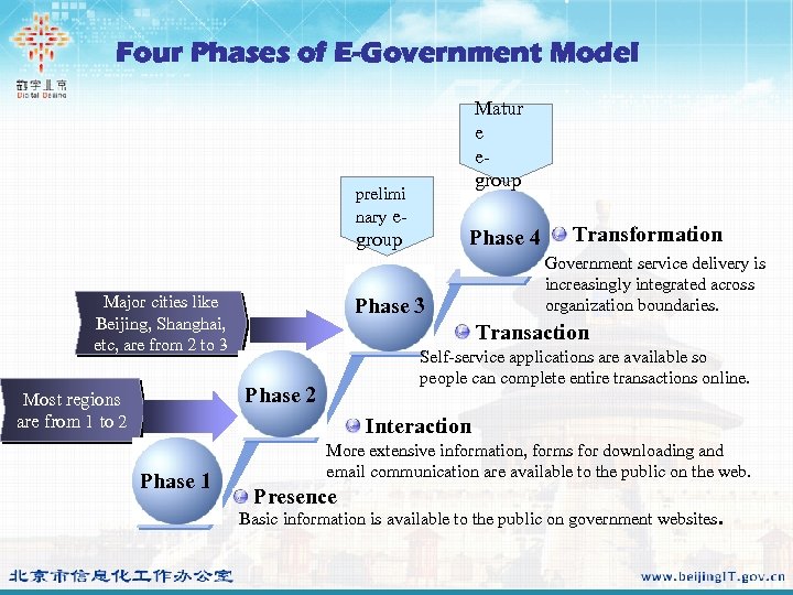 Four Phases of E-Government Model Matur e egroup prelimi nary e- Phase 4 group