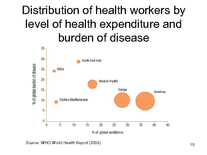 Distribution of health workers by level of health expenditure and burden of disease Source: