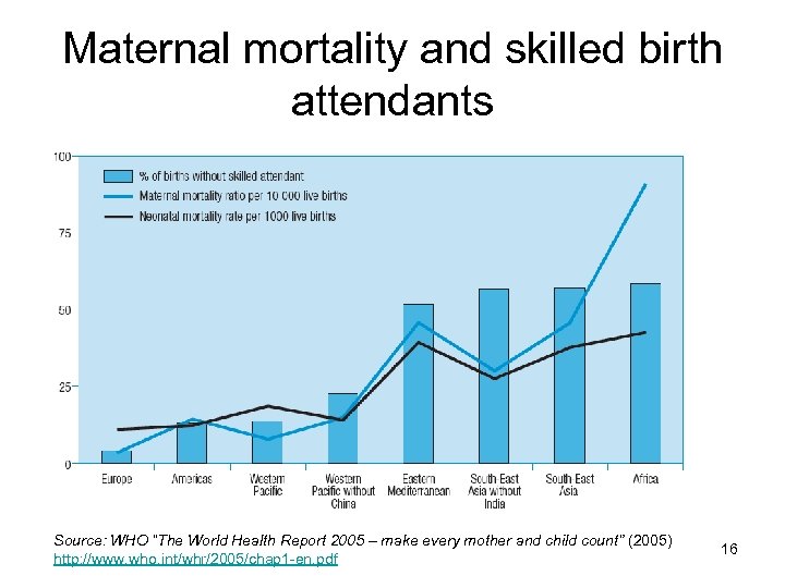 Maternal mortality and skilled birth attendants Source: WHO “The World Health Report 2005 –