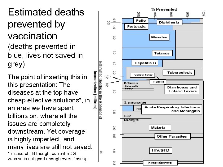 Estimated deaths prevented by vaccination (deaths prevented in blue, lives not saved in grey)
