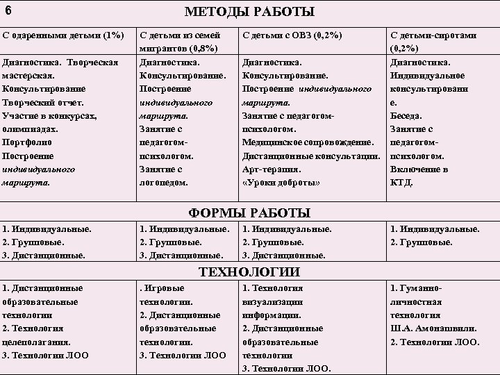 6 С одаренными детьми (1%) Диагностика. Творческая мастерская. Консультирование Творческий отчет. Участие в конкурсах,
