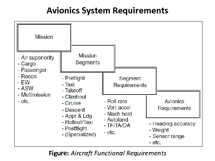 Avionics System Requirements Figure: Aircraft Functional Requirements 