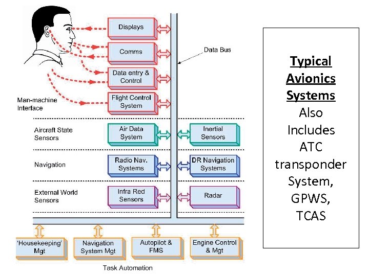 Typical Avionics Systems Also Includes ATC transponder System, GPWS, TCAS 