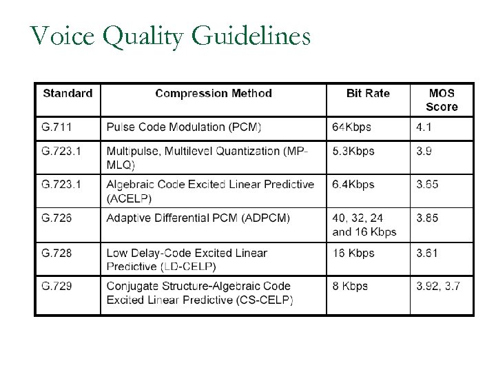 Voice Quality Guidelines 