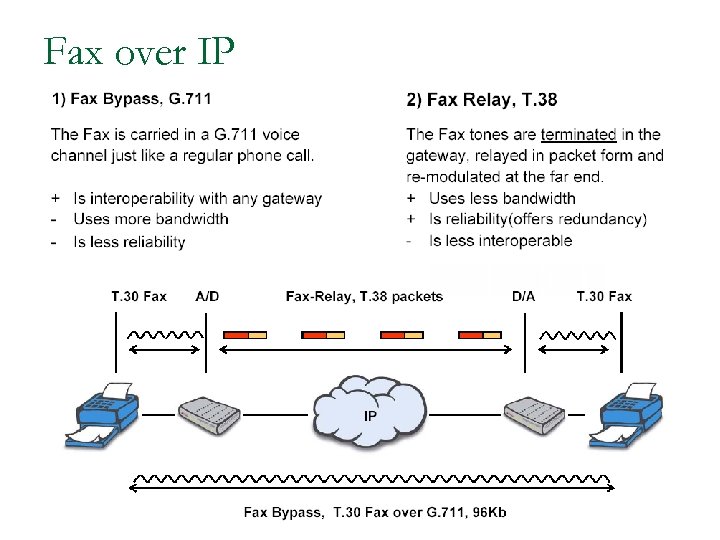 Fax over IP 