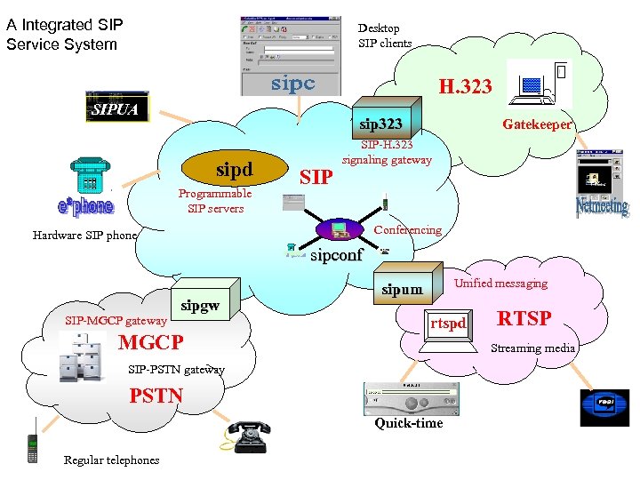 A Integrated SIP Service System Desktop SIP clients H. 323 SIPUA sip 323 sipd