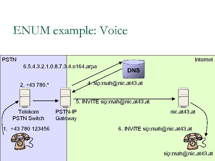 ENUM example: Voice PSTN Internet 6. 5. 4. 3. 2. 1. 0. 8. 7.