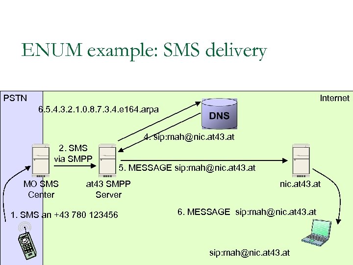 ENUM example: SMS delivery PSTN Internet 6. 5. 4. 3. 2. 1. 0. 8.