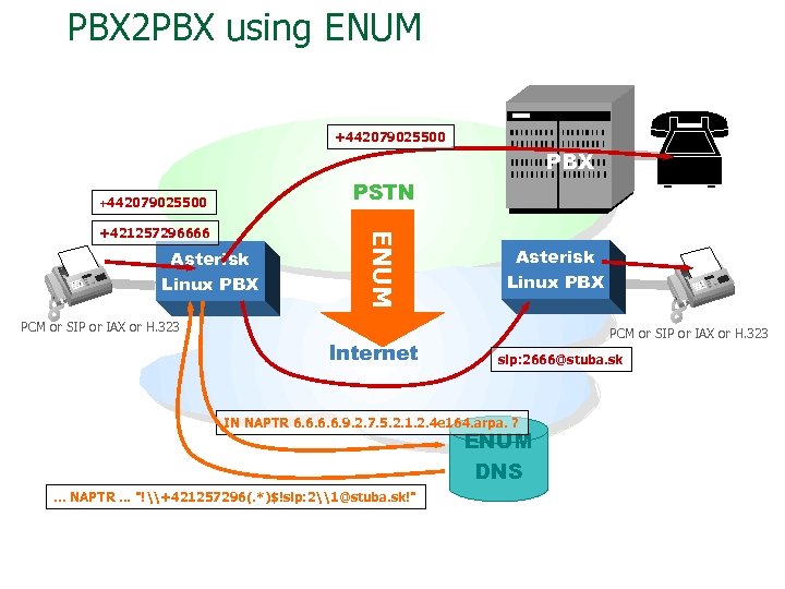 PBX 2 PBX using ENUM +442079025500 PBX PSTN +442079025500 Asterisk Linux PBX ENUM +421257296666