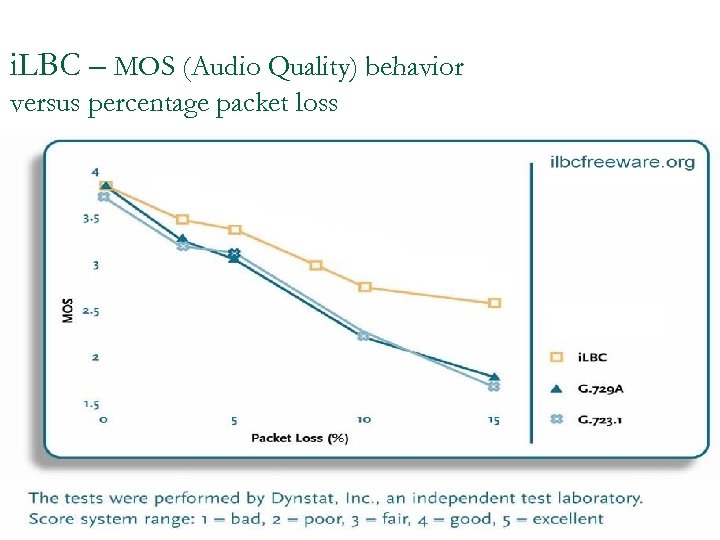 i. LBC – MOS (Audio Quality) behavior versus percentage packet loss 