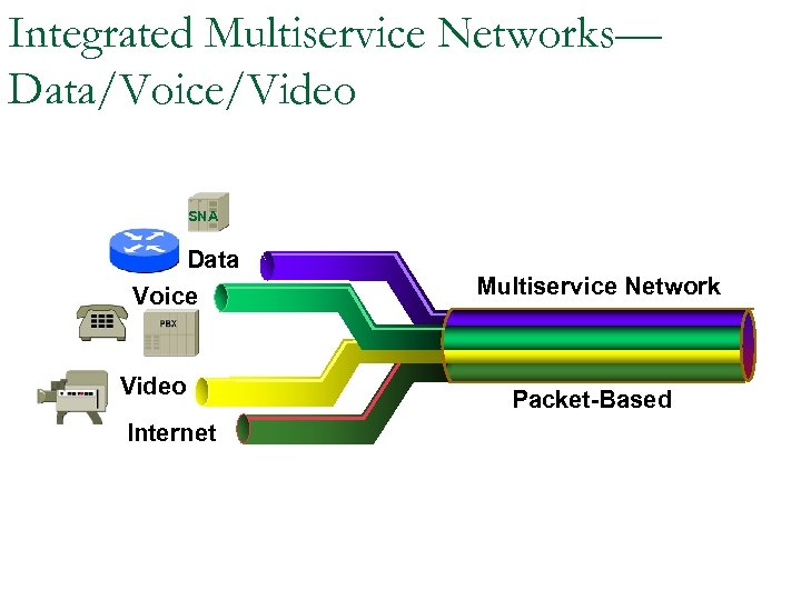Integrated Multiservice Networks— Data/Voice/Video SNA Data Voice Video Internet Multiservice Network Packet-Based 