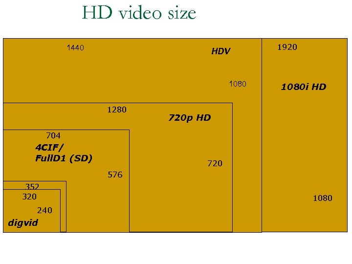 HD video size 1440 HDV 1080 1280 1920 1080 i HD 720 p HD