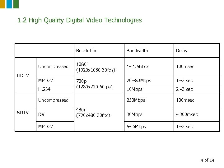 1. 2 High Quality Digital Video Technologies Resolution Delay Uncompressed HDTV Bandwidth 1080 i