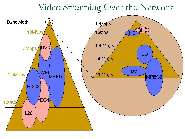 Video Streaming Over the Network Bandwidth 10 Gbps 10 Mbps 5 Mbps DVD 1