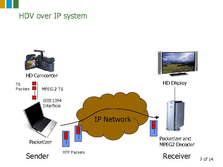 HDV over IP system HD Camcorder HD Display … TS Packets MPEG-2 TS IEEE