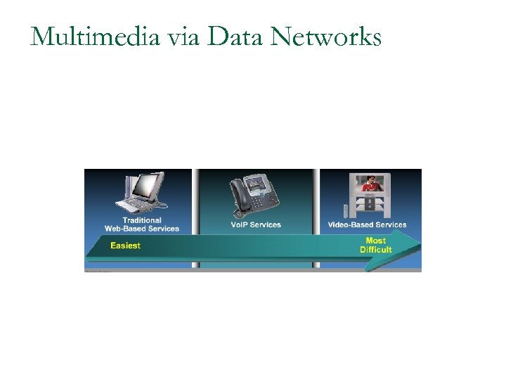 Multimedia via Data Networks 