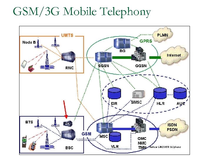 GSM/3 G Mobile Telephony 