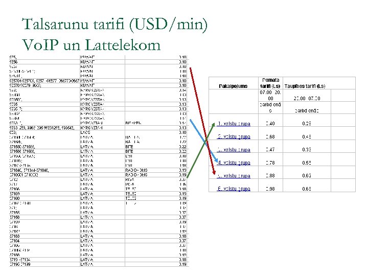 Talsarunu tarifi (USD/min) Vo. IP un Lattelekom 