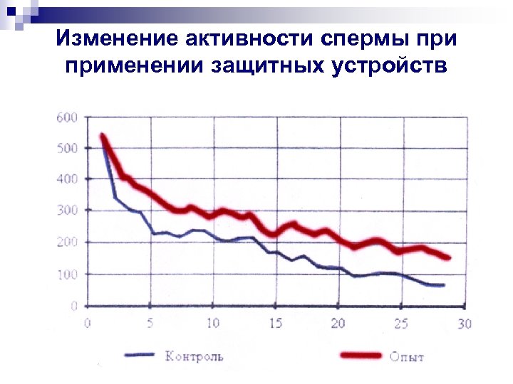 Изменение активности спермы применении защитных устройств 