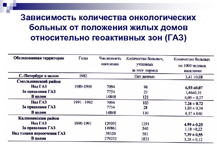 Зависимость количества онкологических больных от положения жилых домов относительно геоактивных зон (ГАЗ) 