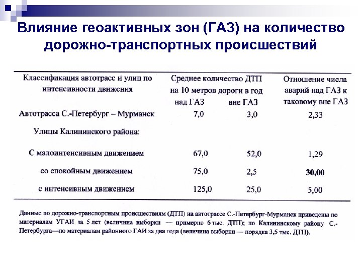 Влияние геоактивных зон (ГАЗ) на количество дорожно-транспортных происшествий 