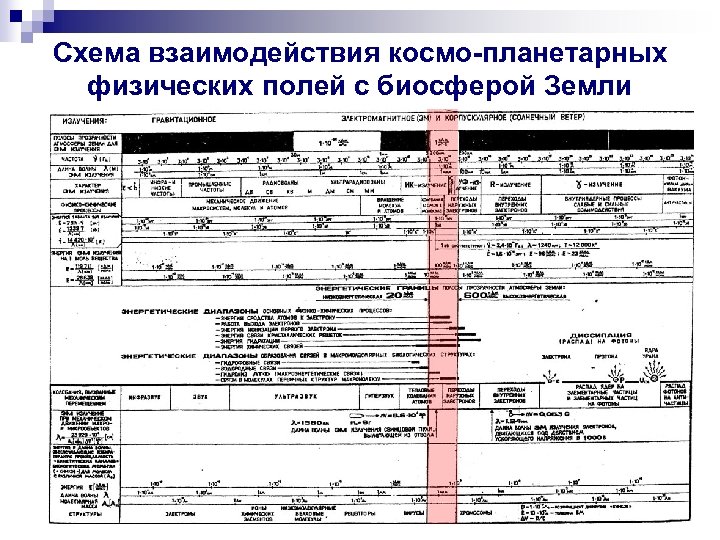 Схема взаимодействия космо-планетарных физических полей с биосферой Земли 
