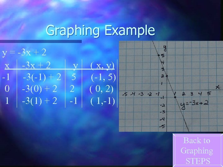 Graphing Example y = -3 x + 2 x -3 x + 2 y