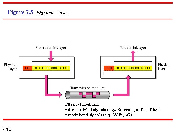 Figure 2. 5 Physical layer Physical medium: • direct digital signals (e. g. ,