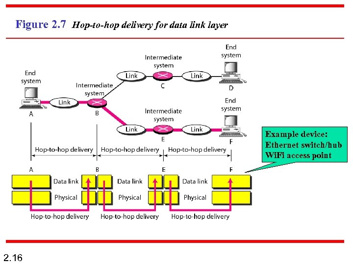 Figure 2. 7 Hop-to-hop delivery for data link layer Example device: Ethernet switch/hub Wi.