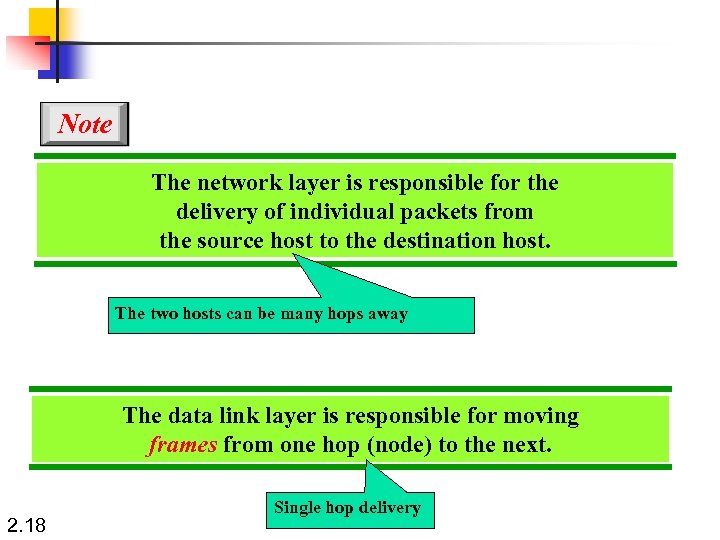 Note The network layer is responsible for the delivery of individual packets from the