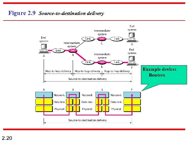 Figure 2. 9 Source-to-destination delivery Example device: Routers 2. 20 