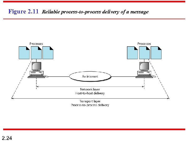 Figure 2. 11 Reliable process-to-process delivery of a message 2. 24 
