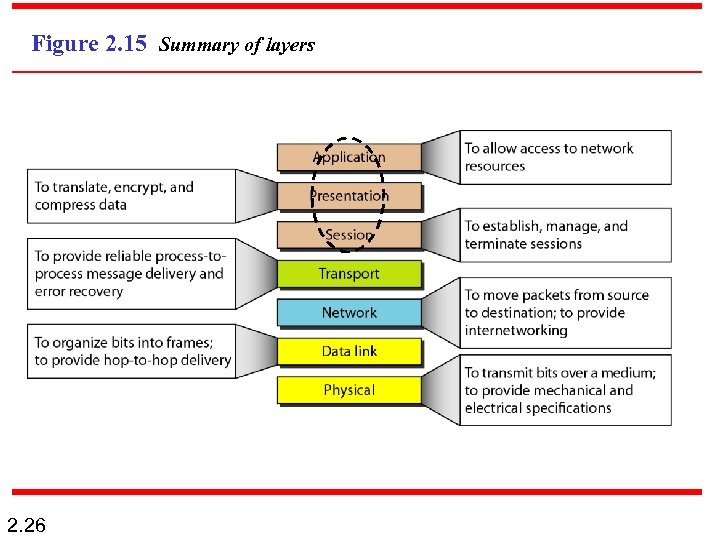 Figure 2. 15 Summary of layers 2. 26 
