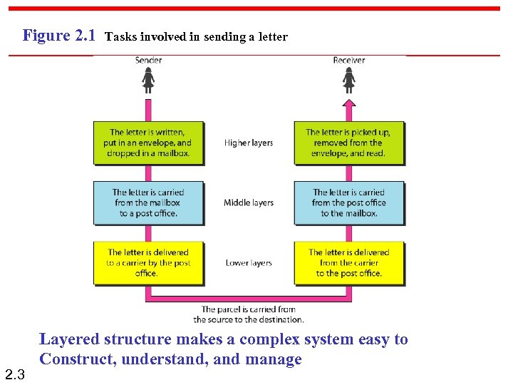 Figure 2. 1 2. 3 Tasks involved in sending a letter Layered structure makes