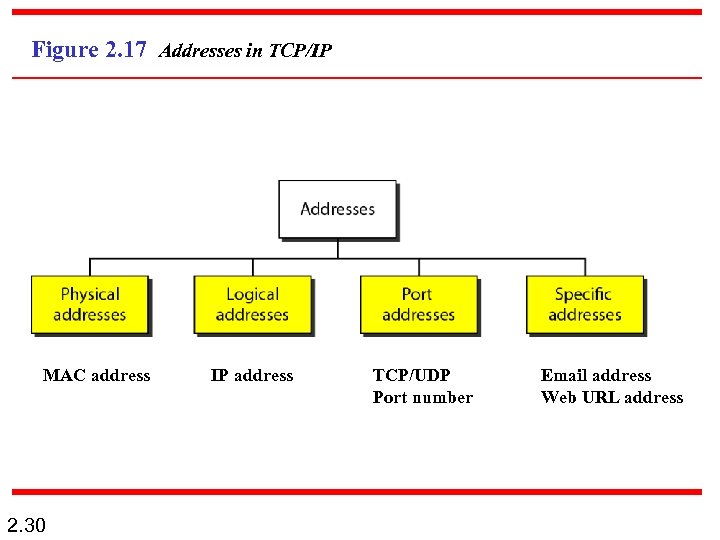 Figure 2. 17 Addresses in TCP/IP MAC address 2. 30 IP address TCP/UDP Port