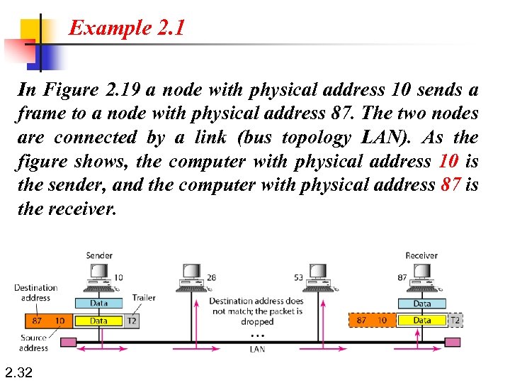 Example 2. 1 In Figure 2. 19 a node with physical address 10 sends