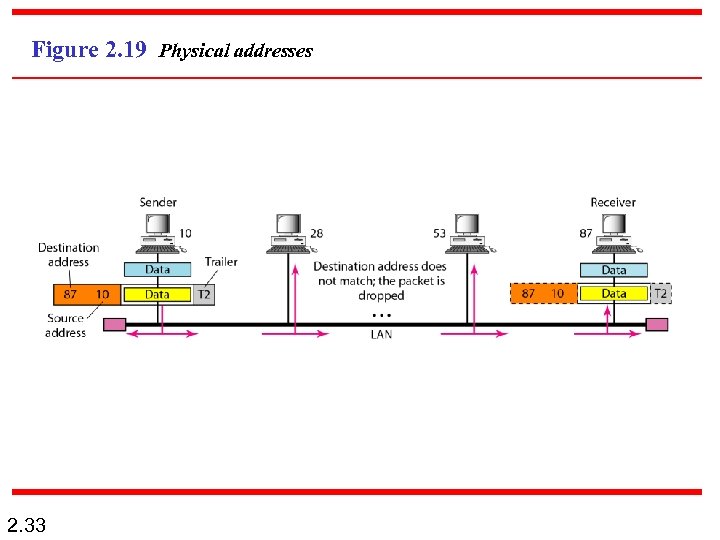 Figure 2. 19 Physical addresses 2. 33 