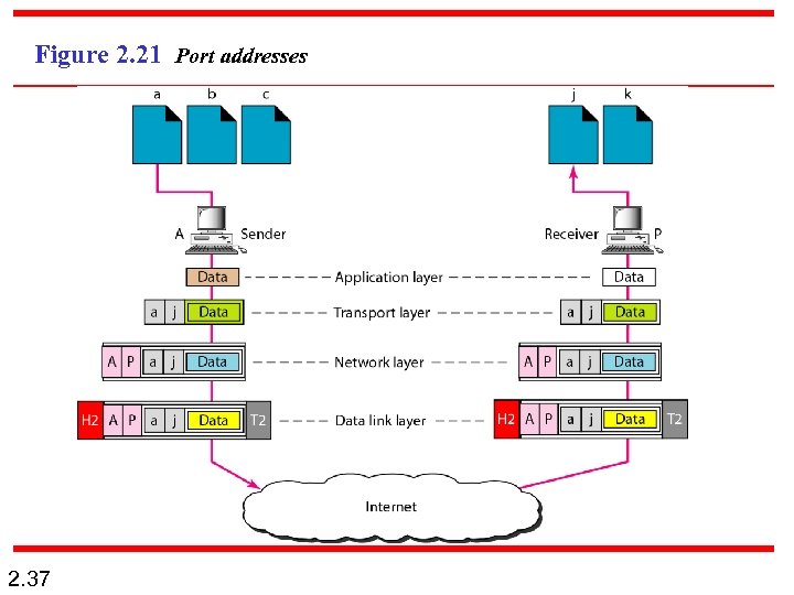 Figure 2. 21 Port addresses 2. 37 