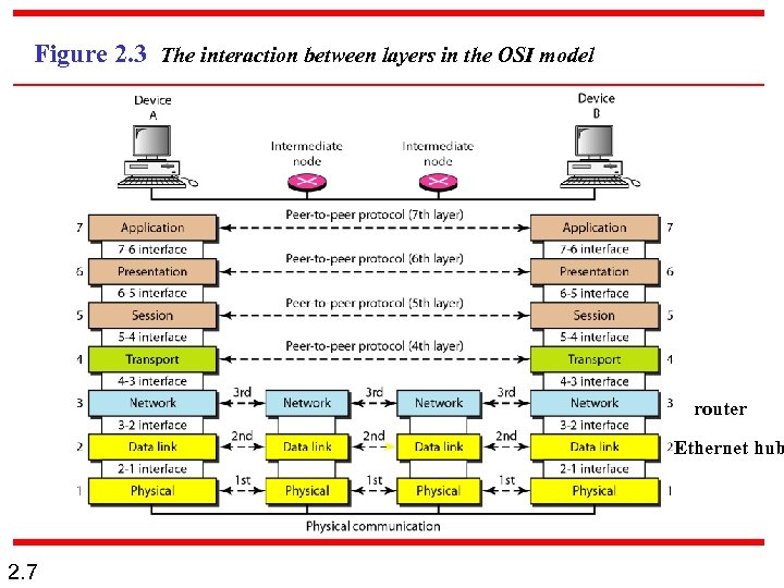 Figure 2. 3 The interaction between layers in the OSI model router Ethernet hub
