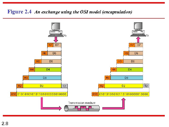Figure 2. 4 An exchange using the OSI model (encapsulation) 2. 8 