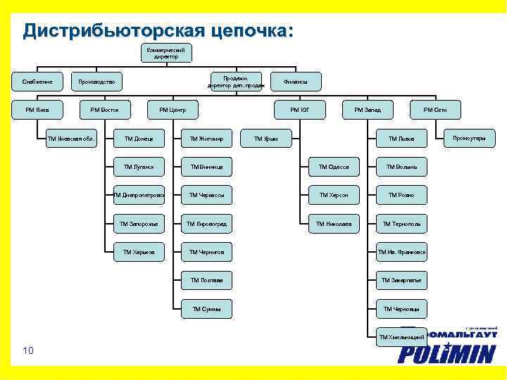Дистрибьюторская цепочка: Коммерческий директор Снабжение РМ Киев Продажи. директор деп. продаж Производство РМ Восток