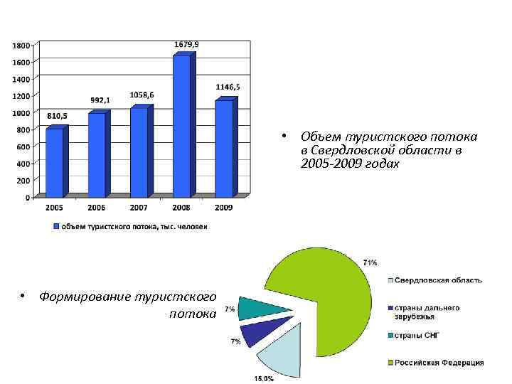  • Объем туристского потока в Свердловской области в 2005 -2009 годах • Формирование